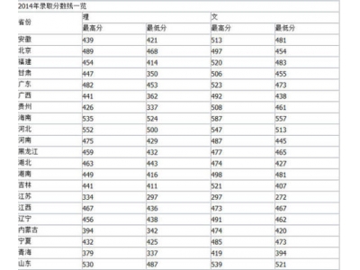 天津财经大学珠江学院三表的分数线是多少