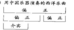 用中国乐器演奏的西洋乐器用层次法分析